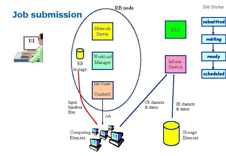 Job Status RB node Job submission submitted Network Server RLS waiting UI RB storage