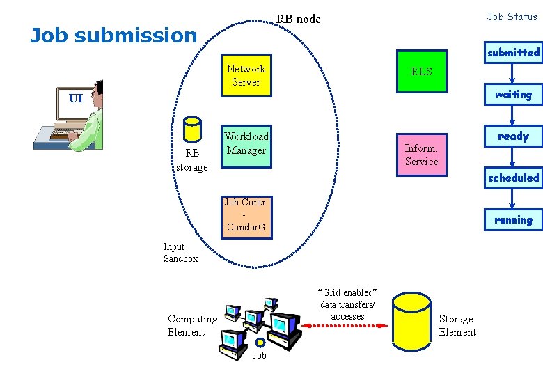 Job Status RB node Job submission submitted Network Server RLS waiting UI RB storage