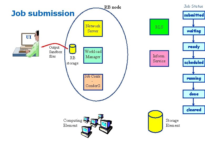 Job Status RB node Job submission submitted Network Server RLS waiting UI Output Sandbox