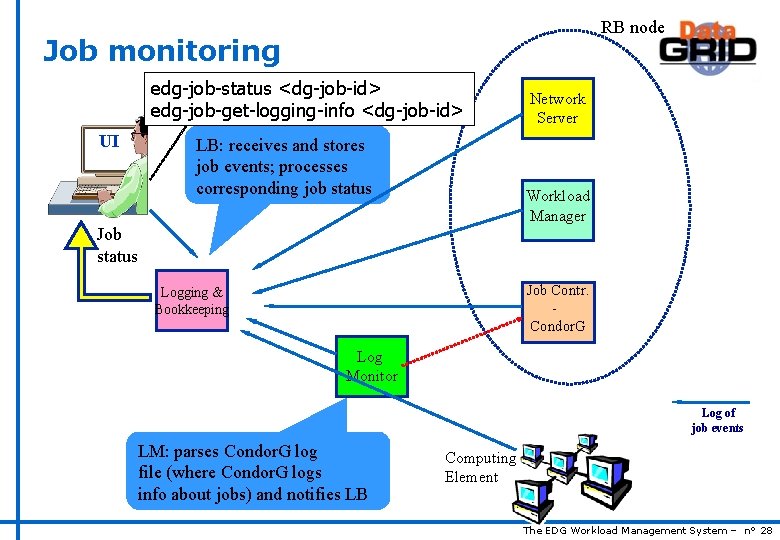 RB node Job monitoring edg-job-status <dg-job-id> edg-job-get-logging-info <dg-job-id> UI LB: receives and stores job