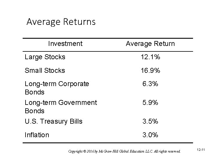 Average Returns Investment Average Return Large Stocks 12. 1% Small Stocks 16. 9% Long-term