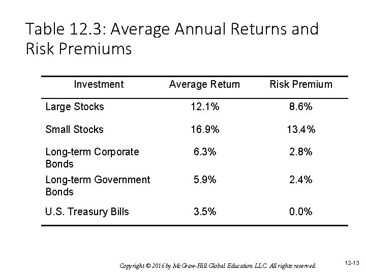 Table 12. 3: Average Annual Returns and Risk Premiums Investment Average Return Risk Premium