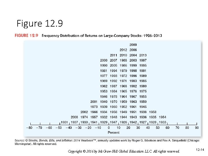 Figure 12. 9 Copyright © 2016 by Mc. Graw-Hill Global Education LLC. All rights