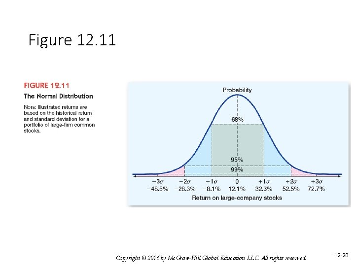 Figure 12. 11 Copyright © 2016 by Mc. Graw-Hill Global Education LLC. All rights