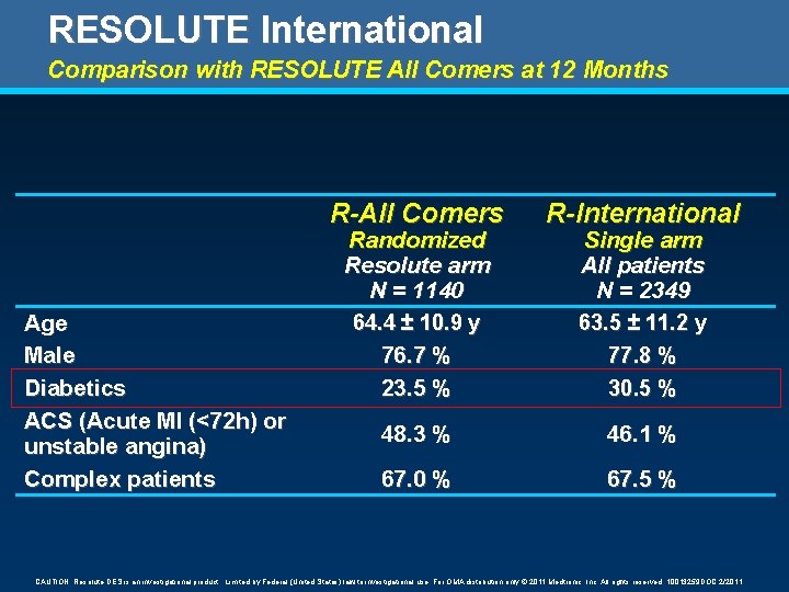RESOLUTE International Comparison with RESOLUTE All Comers at 12 Months Age Male Diabetics ACS RESOLUTE International Comparison with RESOLUTE All Comers at 12 Months Age Male Diabetics ACS