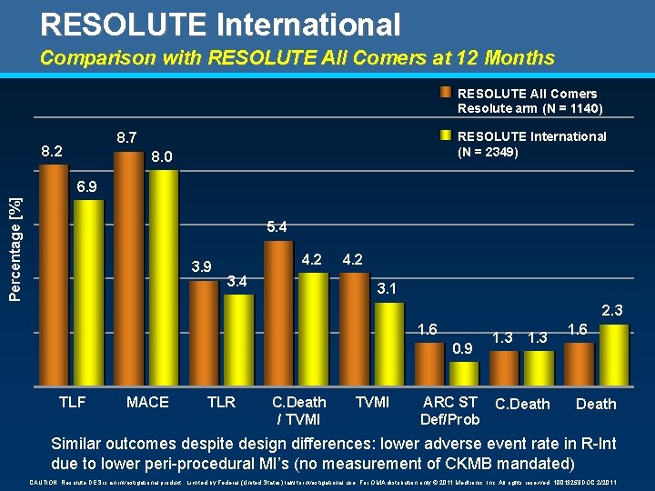 RESOLUTE International Comparison with RESOLUTE All Comers at 12 Months RESOLUTE All Comers Resolute RESOLUTE International Comparison with RESOLUTE All Comers at 12 Months RESOLUTE All Comers Resolute