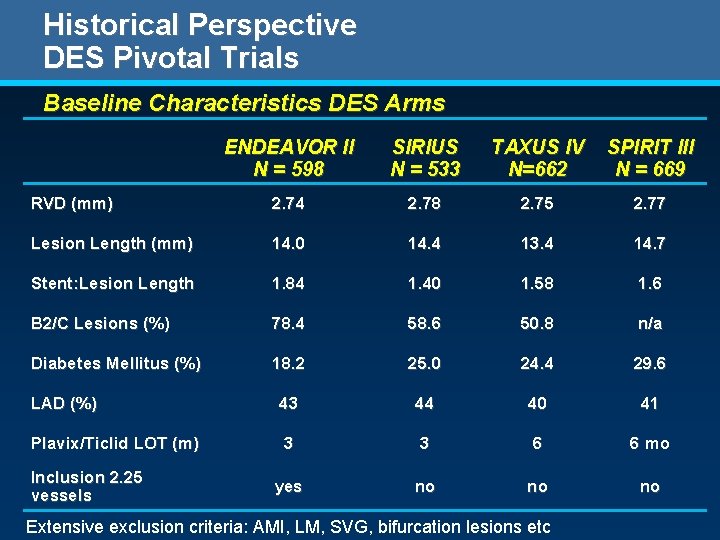 Historical Perspective DES Pivotal Trials Baseline Characteristics DES Arms ENDEAVOR II N = 598 Historical Perspective DES Pivotal Trials Baseline Characteristics DES Arms ENDEAVOR II N = 598