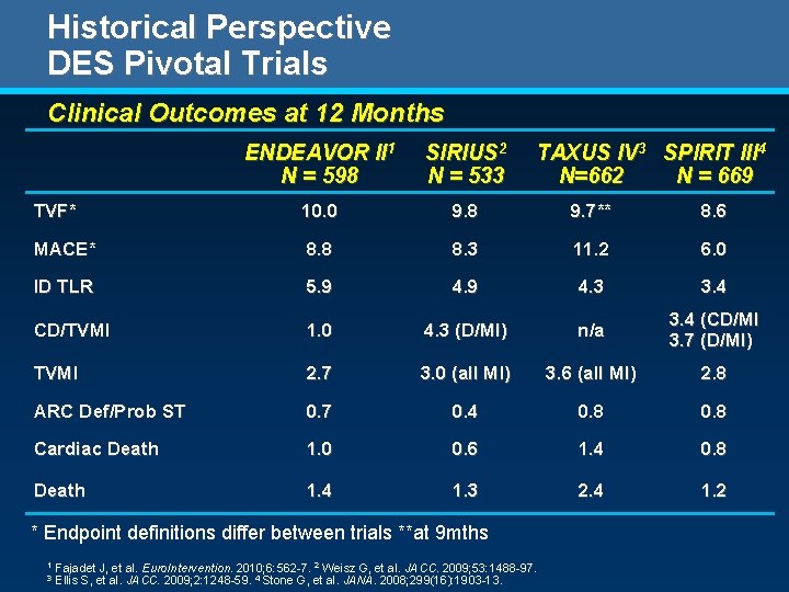 Historical Perspective DES Pivotal Trials Clinical Outcomes at 12 Months ENDEAVOR II 1 N Historical Perspective DES Pivotal Trials Clinical Outcomes at 12 Months ENDEAVOR II 1 N