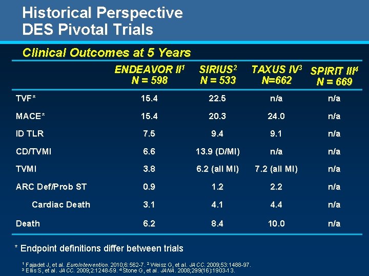 Historical Perspective DES Pivotal Trials Clinical Outcomes at 5 Years ENDEAVOR II 1 N Historical Perspective DES Pivotal Trials Clinical Outcomes at 5 Years ENDEAVOR II 1 N