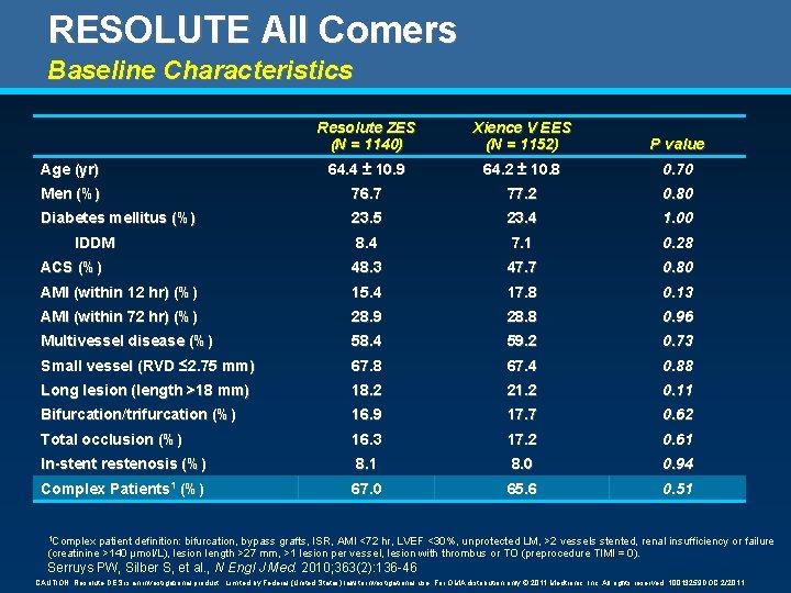RESOLUTE All Comers Baseline Characteristics Resolute ZES (N = 1140) Xience V EES (N RESOLUTE All Comers Baseline Characteristics Resolute ZES (N = 1140) Xience V EES (N