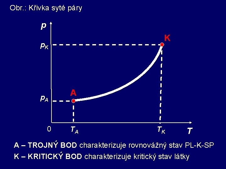 Obr. : Křivka syté páry p K p. A 0 A TA TK T