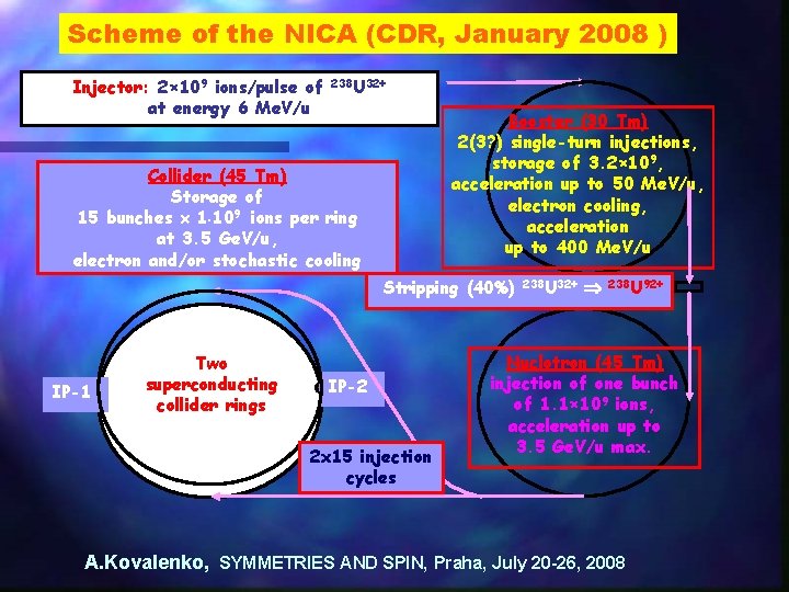 Scheme of the NICA (CDR, January 2008 ) Injector: 2× 109 ions/pulse of at