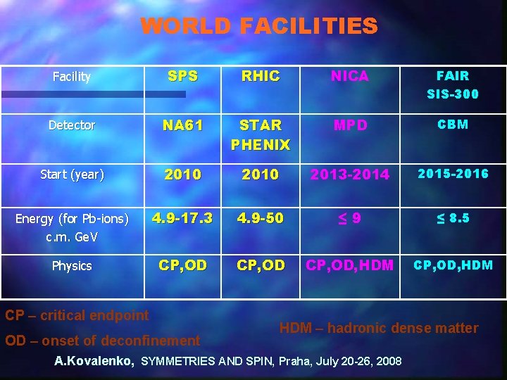 WORLD FACILITIES Facility SPS RHIC NICA FAIR SIS-300 Detector NA 61 STAR PHENIX MPD