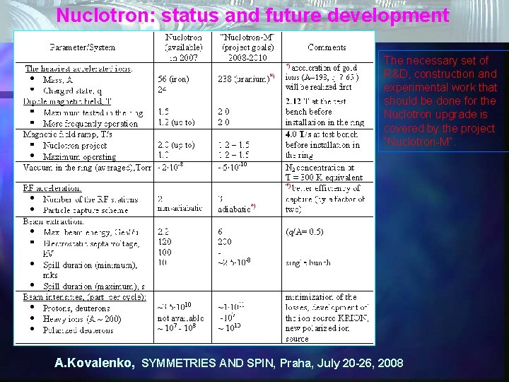 Nuclotron: status and future development The necessary set of R&D, construction and experimental work