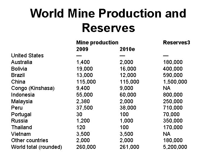 World Mine Production and Reserves United States Australia Bolivia Brazil China Congo (Kinshasa) Indonesia