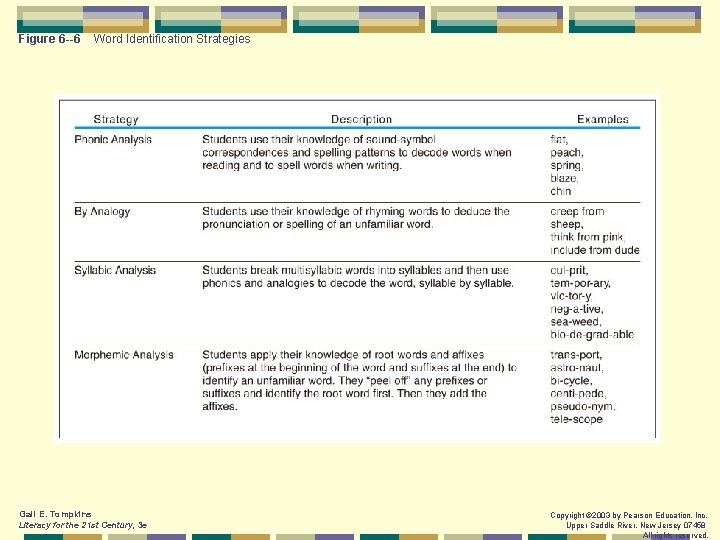 Figure 6 --6 Word Identification Strategies Gail E. Tompkins Literacy for the 21 st