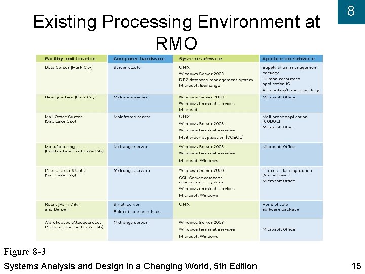 Existing Processing Environment at RMO 8 Figure 8 -3 Systems Analysis and Design in