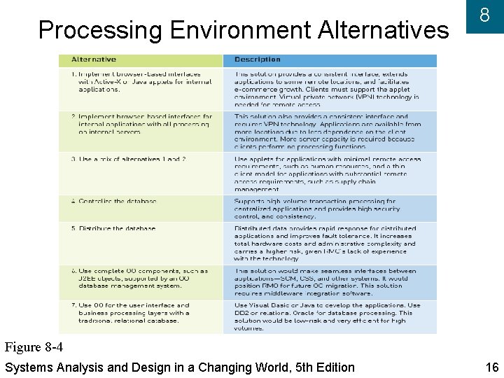 Processing Environment Alternatives 8 Figure 8 -4 Systems Analysis and Design in a Changing