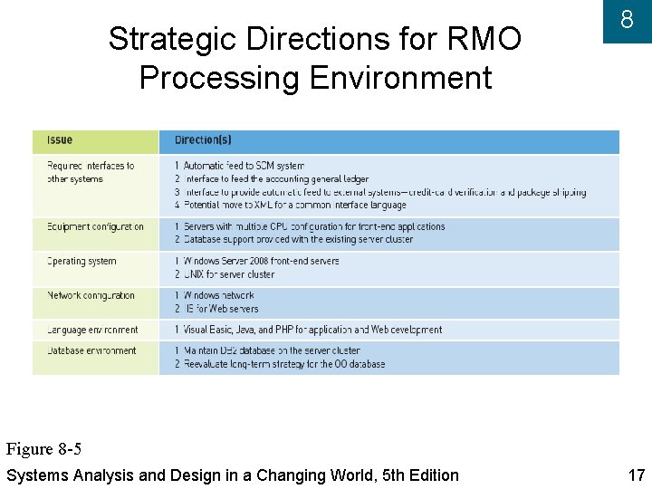 Strategic Directions for RMO Processing Environment 8 Figure 8 -5 Systems Analysis and Design
