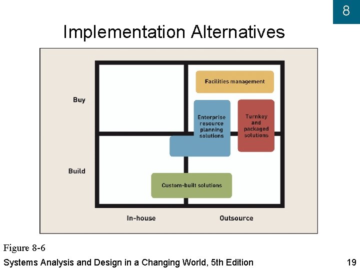 8 Implementation Alternatives Figure 8 -6 Systems Analysis and Design in a Changing World,