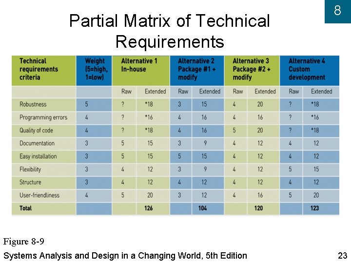 Partial Matrix of Technical Requirements 8 Figure 8 -9 Systems Analysis and Design in