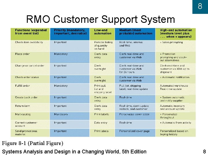 8 RMO Customer Support System Figure 8 -1 (Partial Figure) Systems Analysis and Design