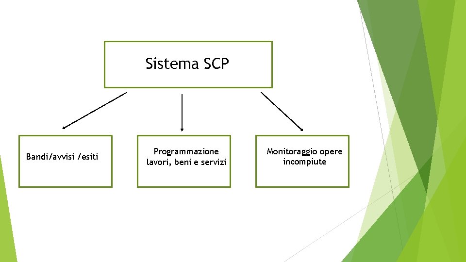 Sistema SCP Bandi/avvisi /esiti Programmazione lavori, beni e servizi Monitoraggio opere incompiute 