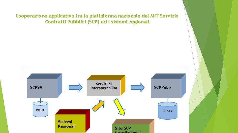 Cooperazione applicativa tra la piattaforma nazionale del MIT Servizio Contratti Pubblici (SCP) ed i