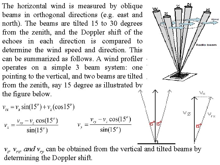 The horizontal wind is measured by oblique beams in orthogonal directions (e. g. east