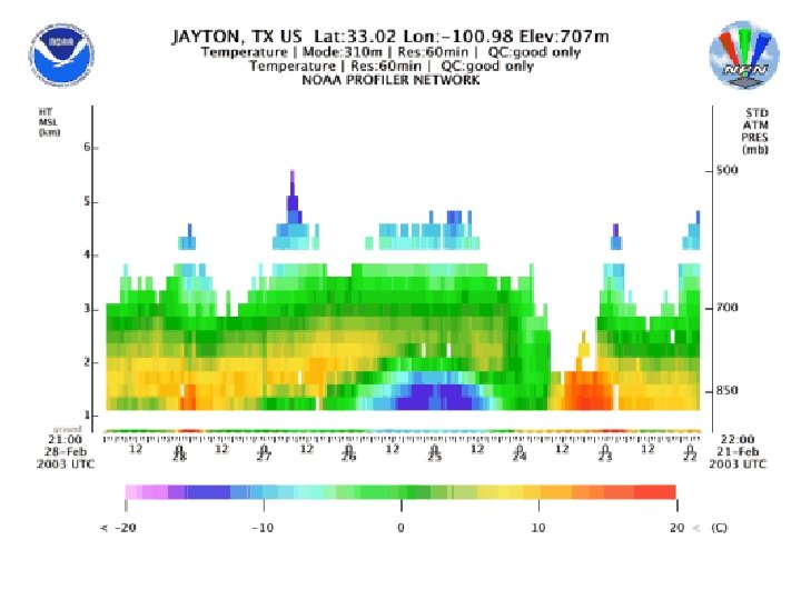 Vertical RASS Temperature Profile (One Week) 