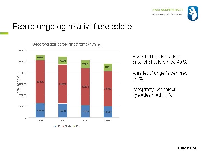 Færre unge og relativt flere ældre Aldersfordelt befolkningsfremskrivning 60000 Fra 2020 til 2040 vokser