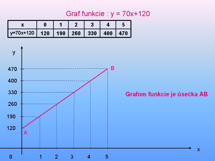 Graf funkcie : y = 70 x+120 x 0 1 2 3 4 5