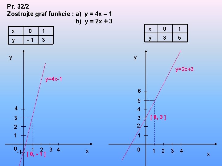 Pr. 32/2 Zostrojte graf funkcie : a) y = 4 x – 1 b)