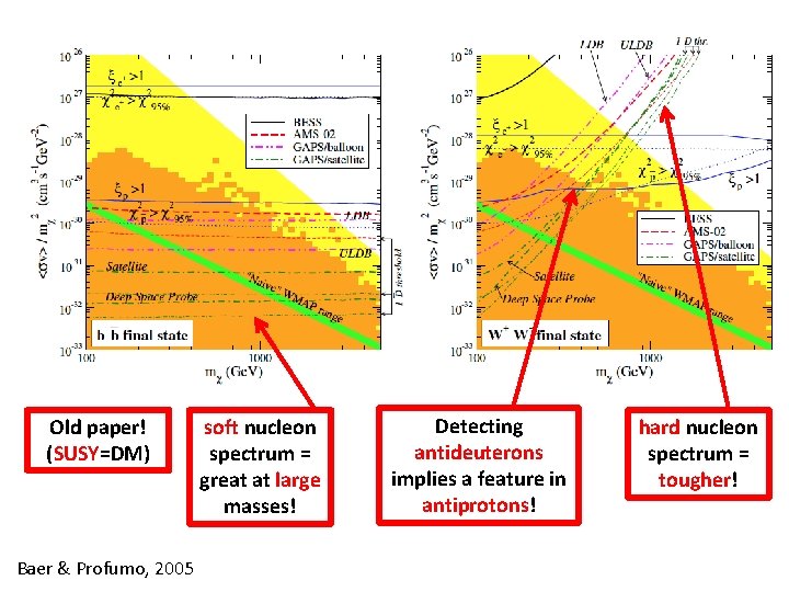 Old paper! (SUSY=DM) Baer & Profumo, 2005 soft nucleon spectrum = great at large