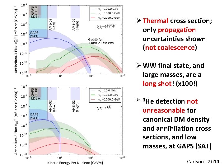 Ø Thermal cross section; only propagation uncertainties shown (not coalescence) Ø WW final state,