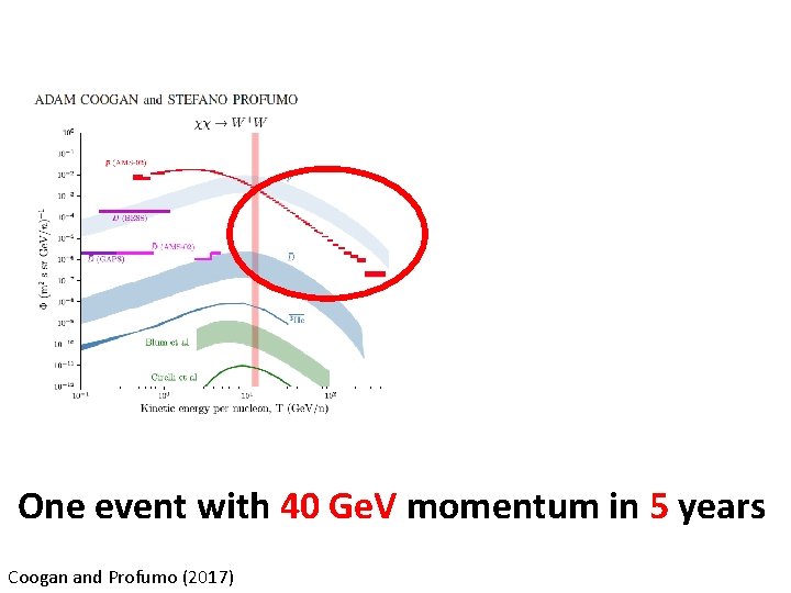 One event with 40 Ge. V momentum in 5 years Coogan and Profumo (2017)