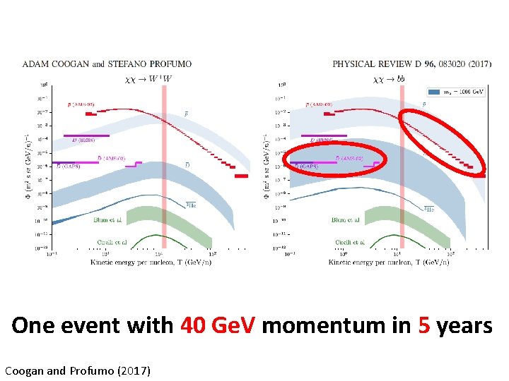 One event with 40 Ge. V momentum in 5 years Coogan and Profumo (2017)