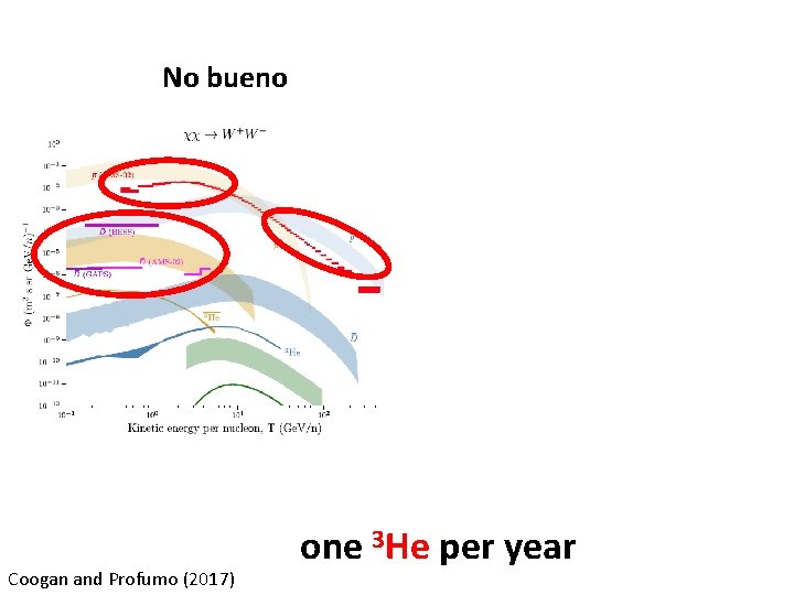No bueno Coogan and Profumo (2017) one 3 He per year 