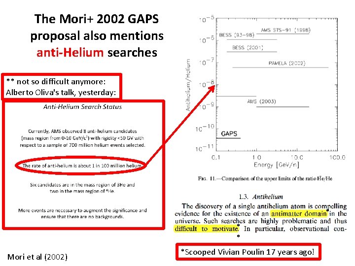 The Mori+ 2002 GAPS proposal also mentions anti-Helium searches ** not so difficult anymore: