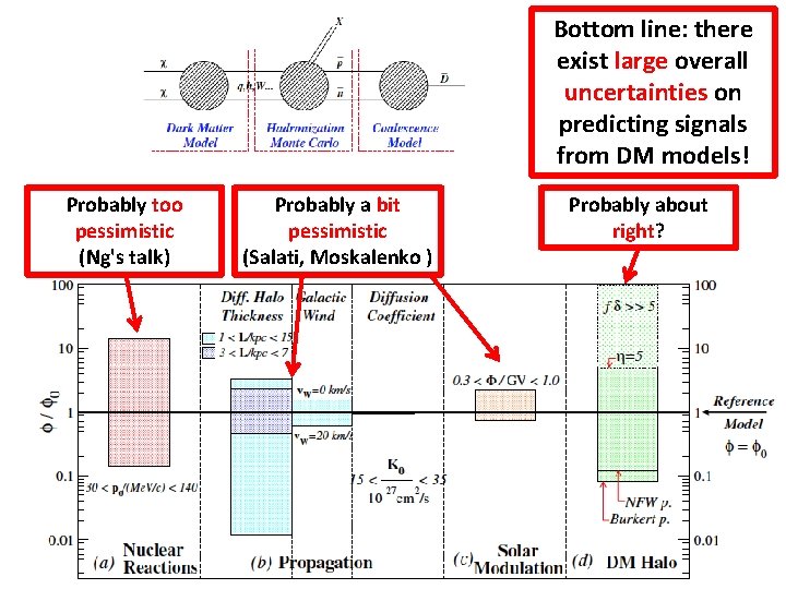 Bottom line: there exist large overall uncertainties on predicting signals from DM models! Probably