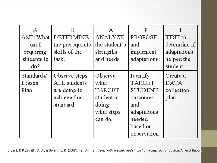 Bryant, D. P. , Smith, D. D. , & Bryant, B. R. (2008). Teaching