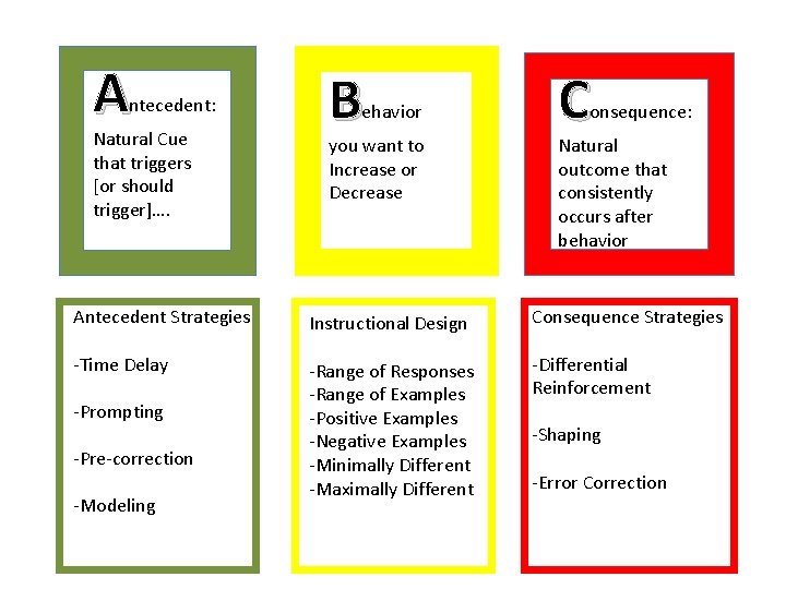 A ntecedent: Natural Cue that triggers [or should trigger]…. B ehavior you want to