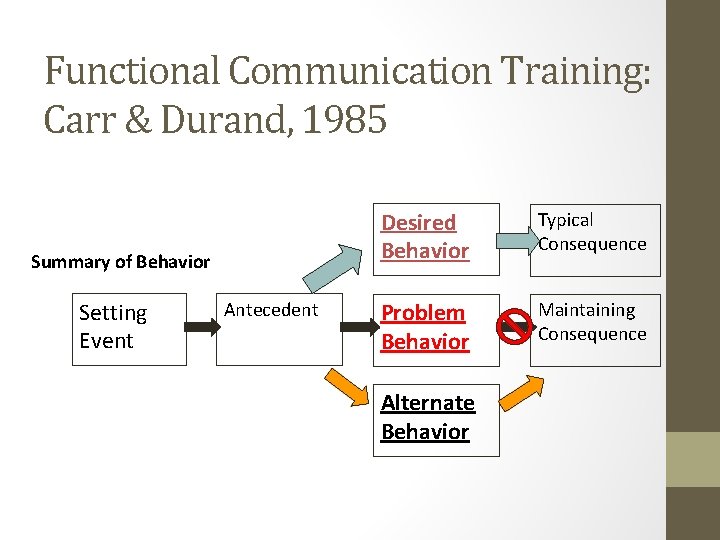 Functional Communication Training: Carr & Durand, 1985 Summary of Behavior Setting Event Antecedent Desired