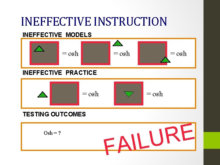 INEFFECTIVE INSTRUCTION INEFFECTIVE MODELS = osh INEFFECTIVE PRACTICE - = osh TESTING OUTCOMES Osh