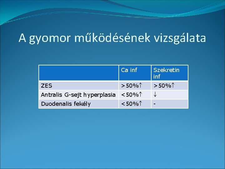 A gyomor működésének vizsgálata ZES Ca inf Szekretin inf >50% Antralis G-sejt hyperplasia <50%