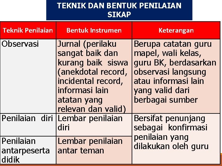 TEKNIK DAN BENTUK PENILAIAN SIKAP Teknik Penilaian Bentuk Instrumen Observasi Jurnal (perilaku sangat baik