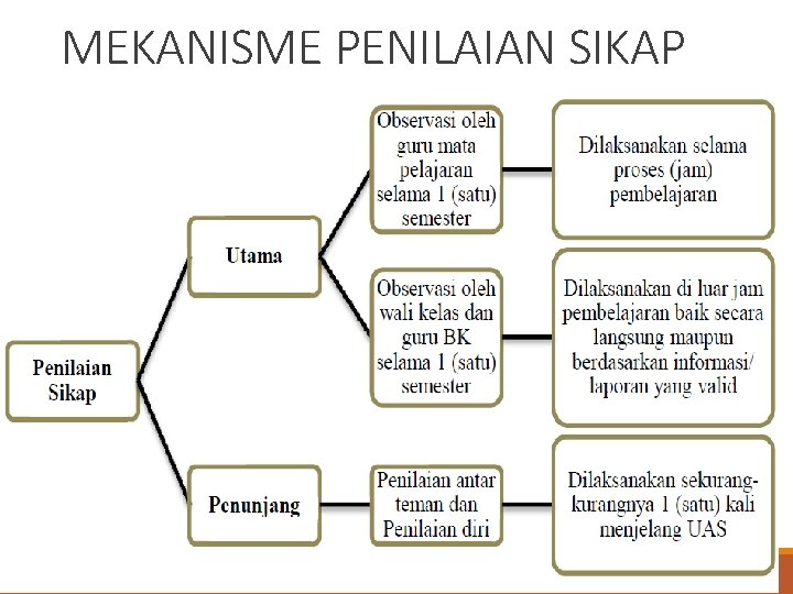 MEKANISME PENILAIAN SIKAP 5 