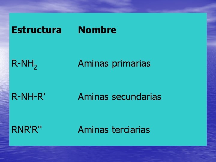 Estructura Nombre R-NH 2 Aminas primarias R-NH-R' Aminas secundarias RNR'R'' Aminas terciarias 