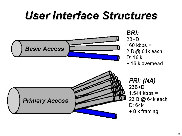 User Interface Structures BRI: Basic Access 2 B+D 160 kbps = 2 B @ User Interface Structures BRI: Basic Access 2 B+D 160 kbps = 2 B @