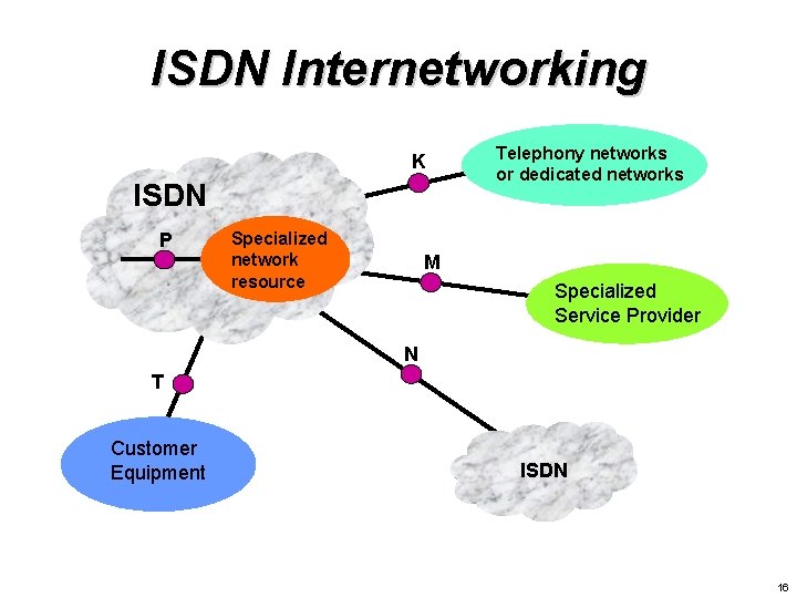 ISDN Internetworking K ISDN P Specialized network resource Telephony networks or dedicated networks M ISDN Internetworking K ISDN P Specialized network resource Telephony networks or dedicated networks M